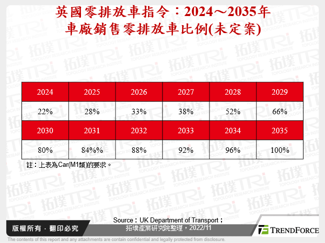 英國零排放車指令：2024～2035年車廠銷售零排放車比例(未定案)