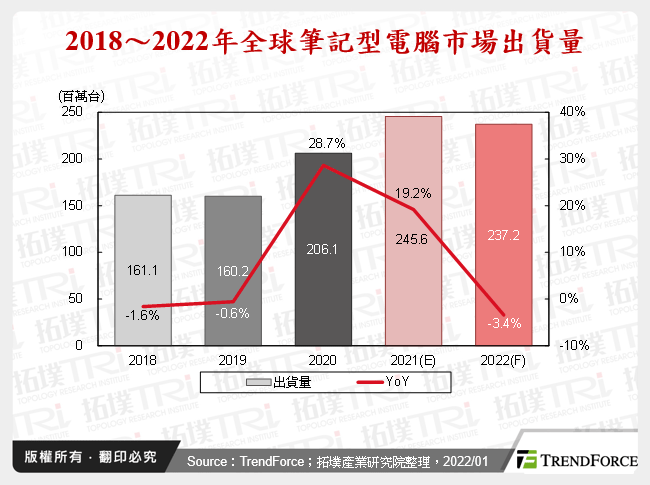 全球筆記型電腦市場2021年回顧與2022年展望