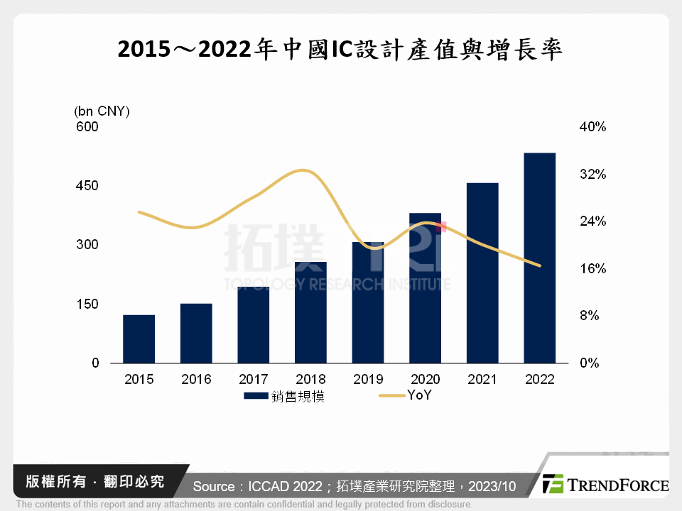 2015～2022年中國IC設計產值與增長率