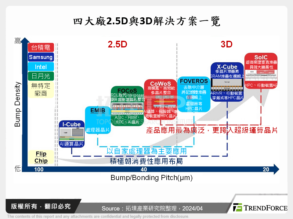 四大廠2.5D與3D解決方案一覽
