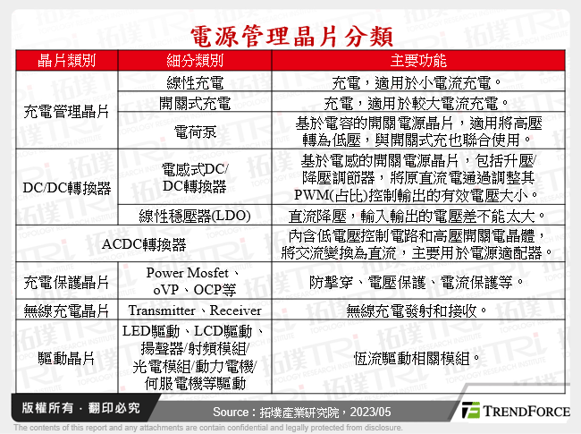 電源管理晶片分類