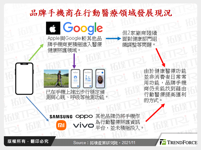 品牌手機商在行動醫療領域發展現況