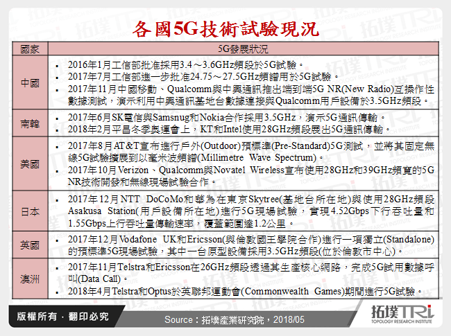 各國5G技術試驗現況
