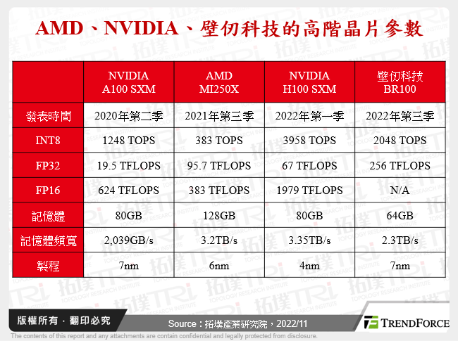 AMD、NVIDIA、壁仞科技的高階晶片參數