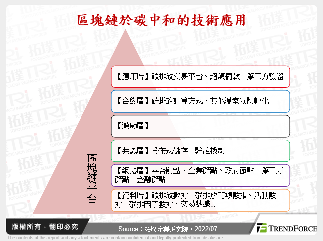 區塊鏈於碳中和的技術應用