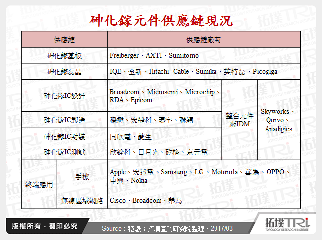 砷化鎵元件供應鏈現況