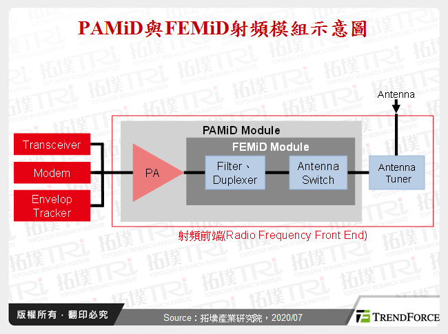 PAMiD與FEMiD射頻模組示意圖