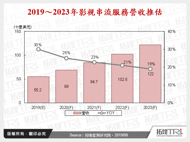 2019～2023年影視串流服務營收推估