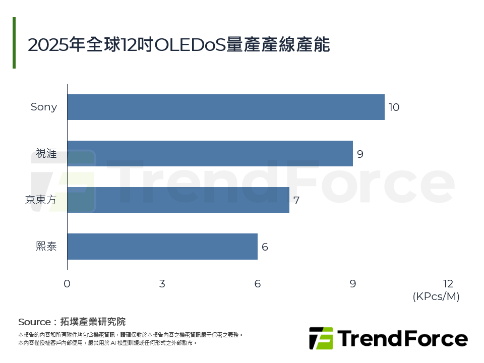 2025年全球12吋OLEDoS量產產線產能