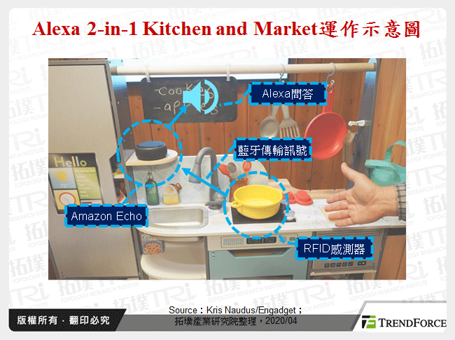 Alexa 2-in-1 Kitchen and Market運作示意圖