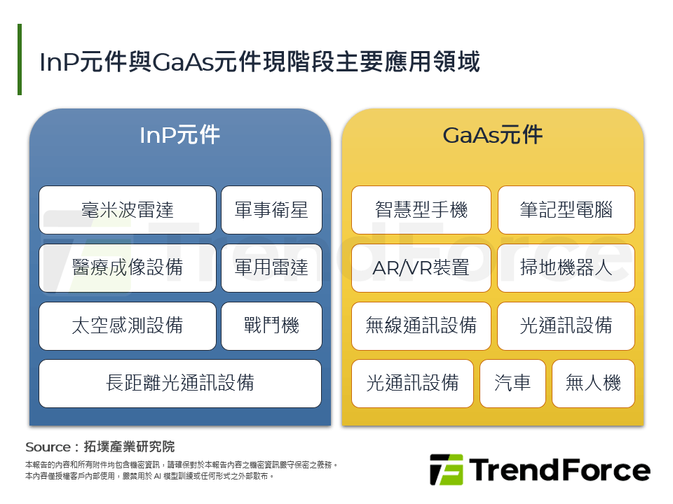InP元件與GaAs元件現階段主要應用領域