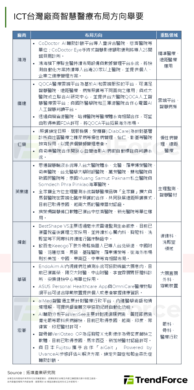 ICT台灣廠商智慧醫療布局方向舉要