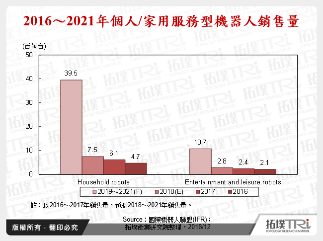 新興科技融合趨勢下，服務型機器人應用商機