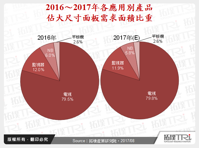 2017下半年大尺寸面板發展情勢與報價展望