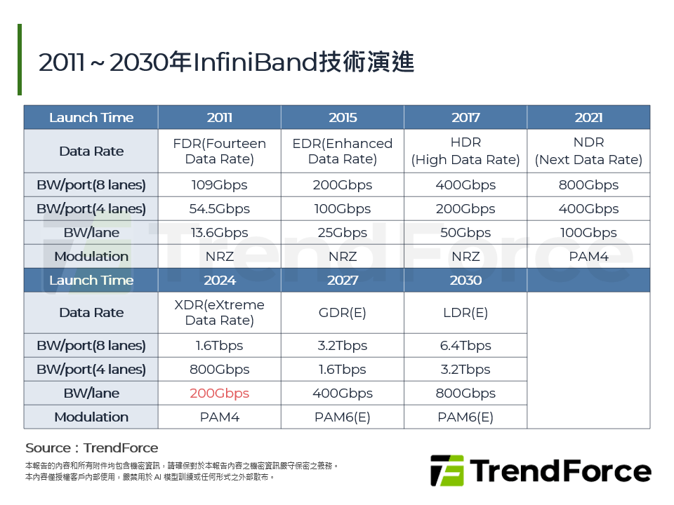 2011～2030年InfiniBand技術演進