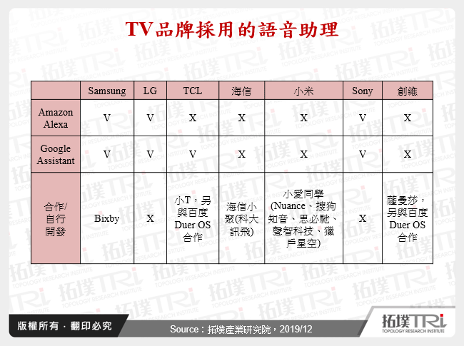 TV品牌採用的語音助理