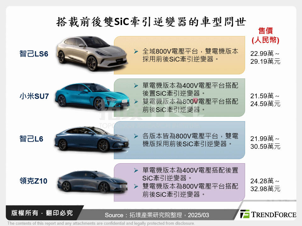 電動車牽引逆變器市場現況與未來預測