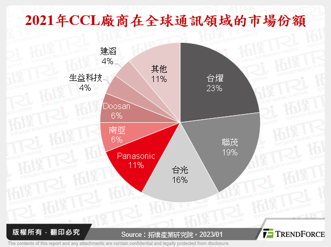 2021年CCL廠商在全球通訊領域的市場份額