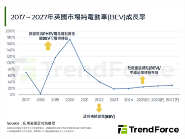 英國將於2028年徵收電動車里程稅，試圖兼顧電動車普及與財政穩定