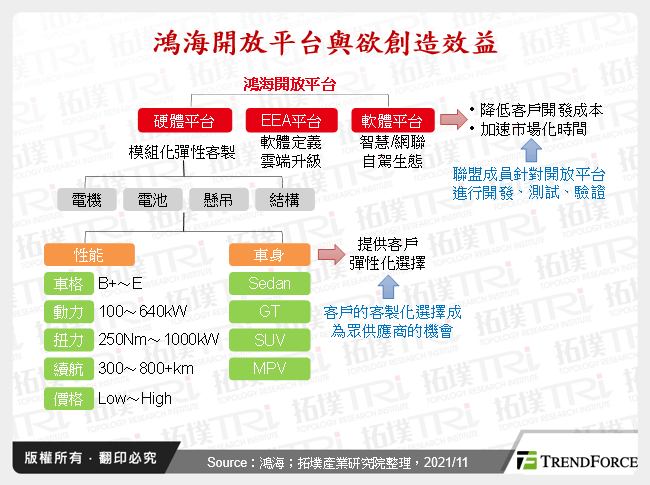 鴻海開放平台與欲創造效益