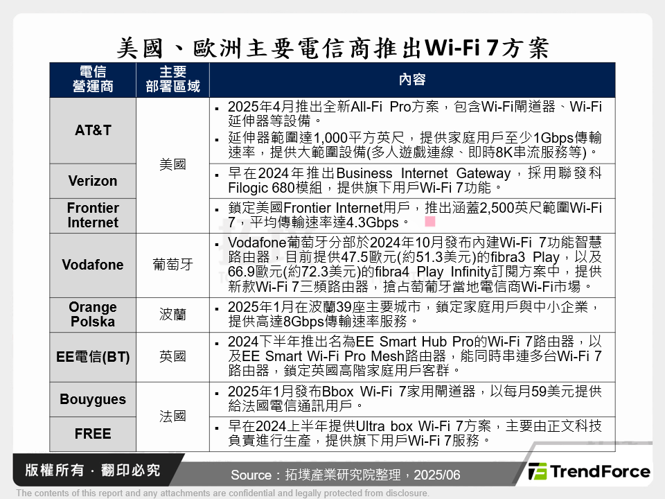 美國、歐洲主要電信商推出Wi-Fi 7方案