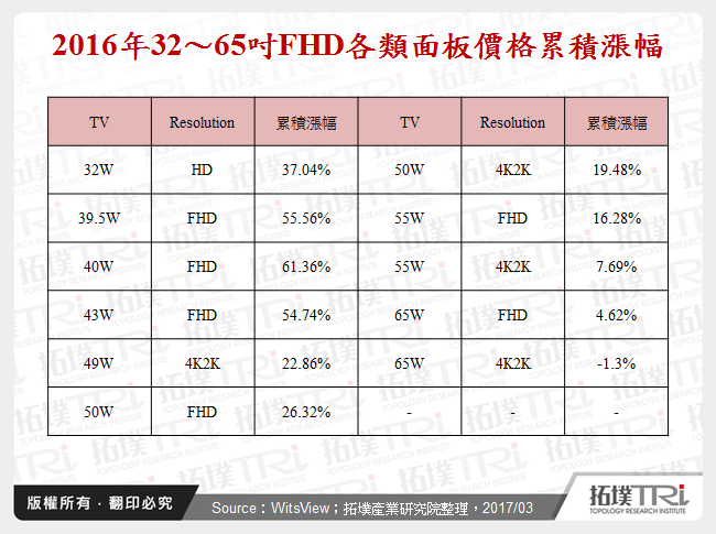 2016年32～65吋FHD各類面板價格累積漲幅