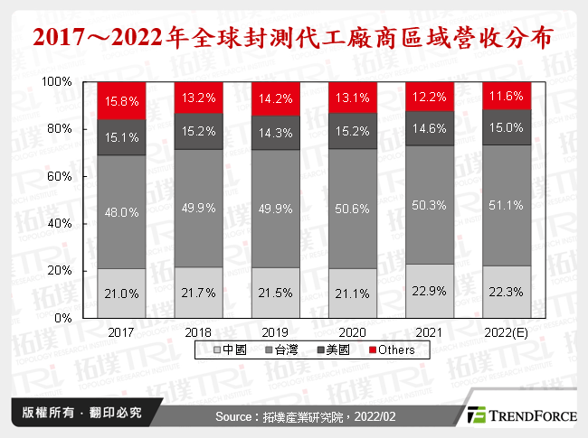 2017～2022年全球封測代工廠商區域營收分布