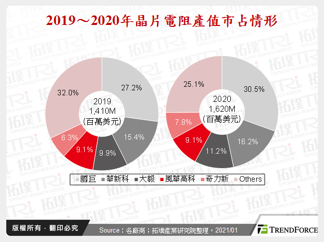 2019～2020年晶片電阻產值市占情形