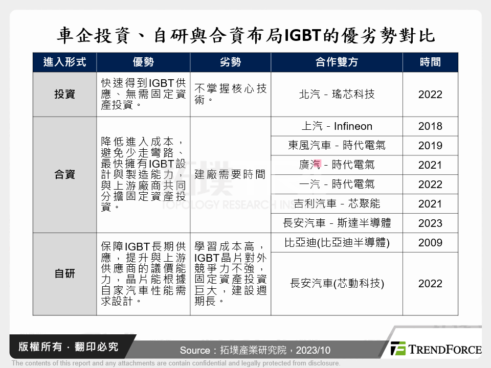 車企投資、自研與合資布局IGBT的優劣勢對比