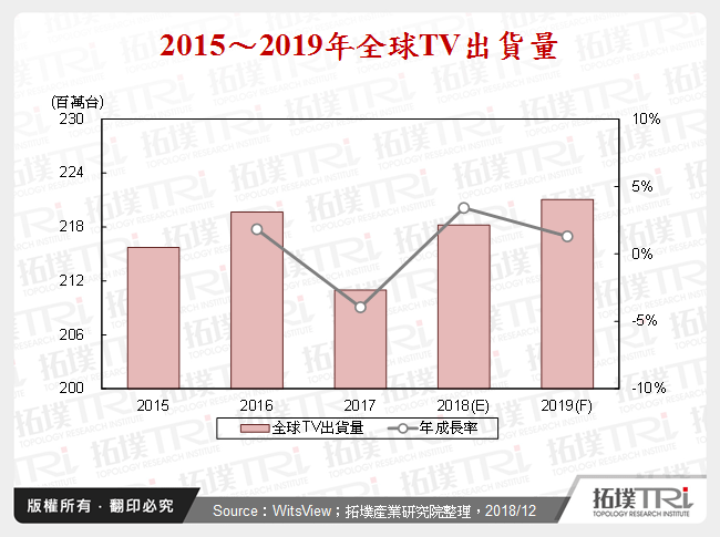 TV產業2018年回顧與2019年展望