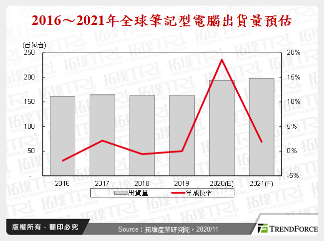 全球筆記型電腦產業2020年回顧與2021年展望