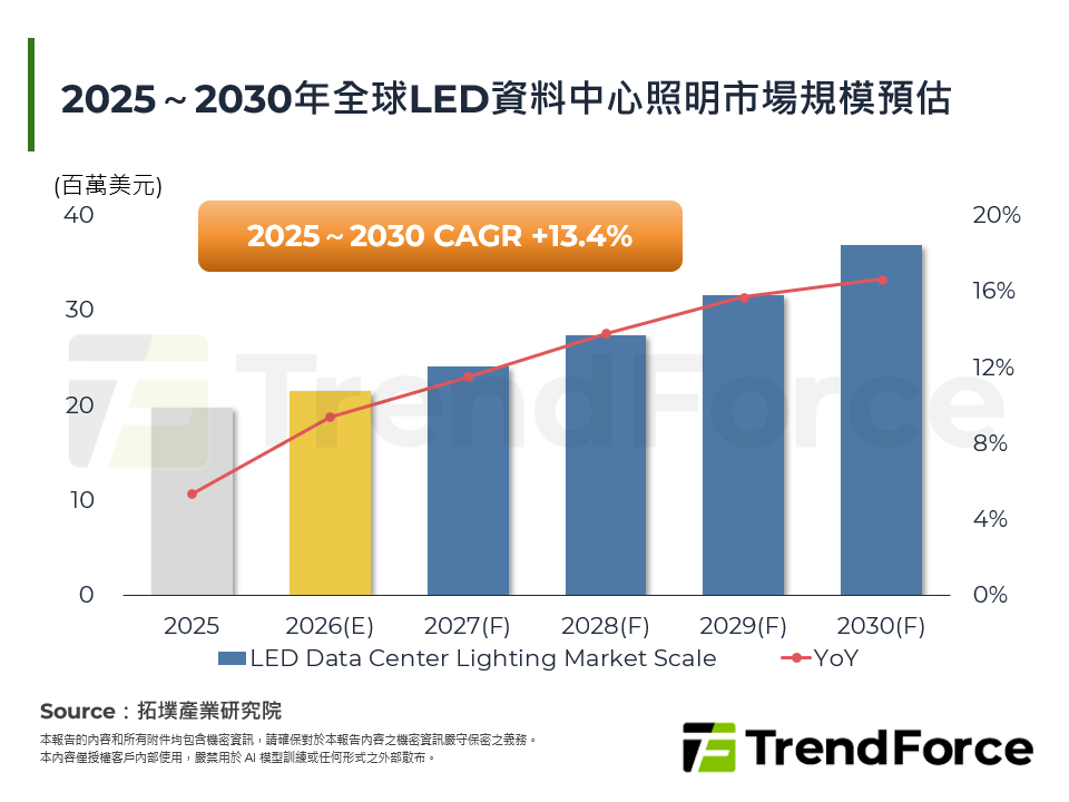 2026年全球LED照明市場趨勢與資料中心利基照明市場分析
