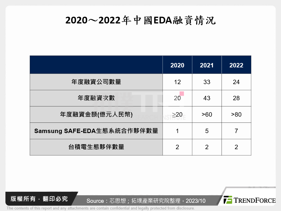 2020～2022年中國EDA融資情況