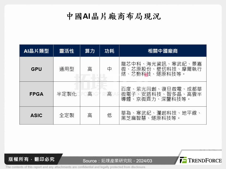 中國AI晶片廠商布局現況