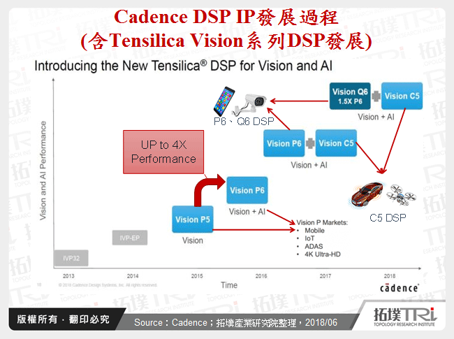 Cadence DSP IP發展過程(含Tensilica Vision系列DSP發展)