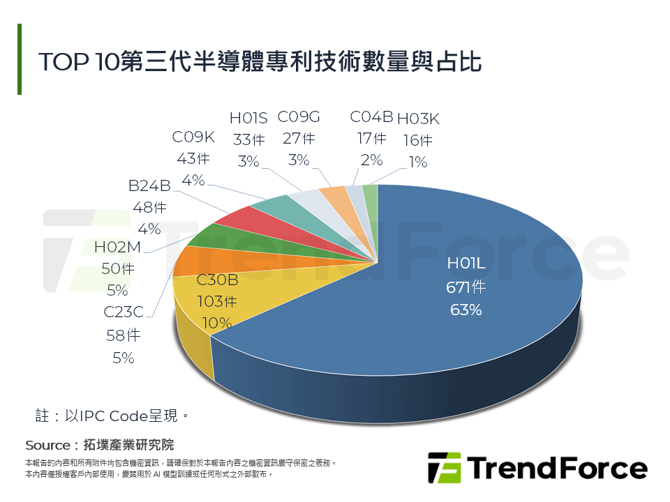 TOP 10第三代半導體專利技術數量與占比