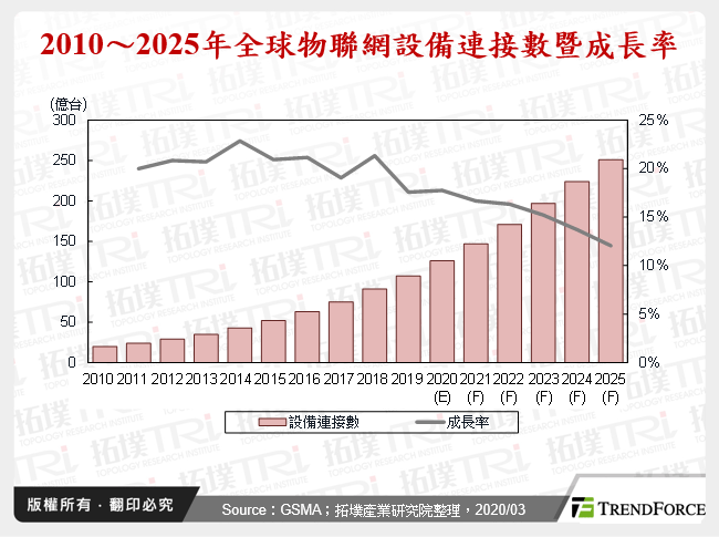 IoT晶片發展趨勢分析