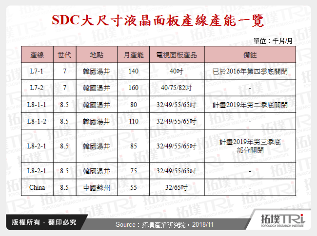 SDC大尺寸液晶面板產線產能一覽