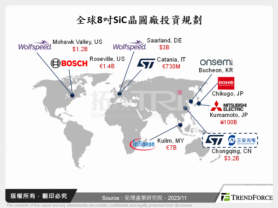 全球8吋SiC晶圓廠投資規劃