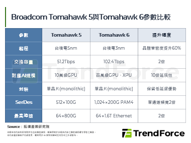 高速網路與雲端需求推升動能，全球乙太網路交換器市場發展前景樂觀