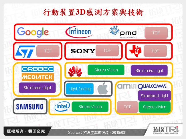 行動裝置3D感測方案與技術