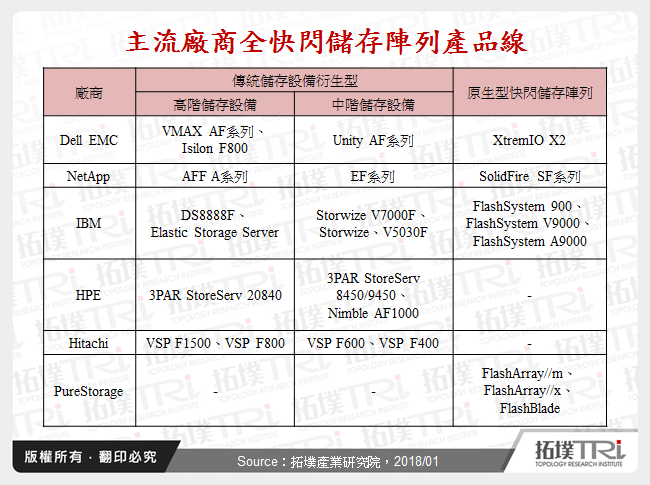 主流廠商全快閃儲存陣列產品線
