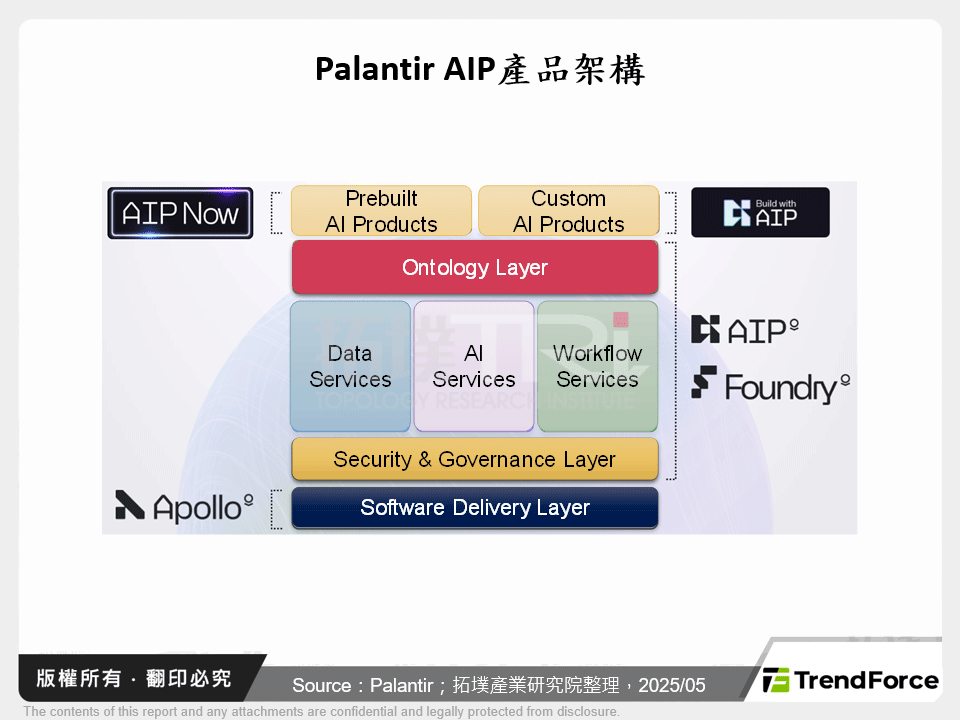Palantir AIP產品架構