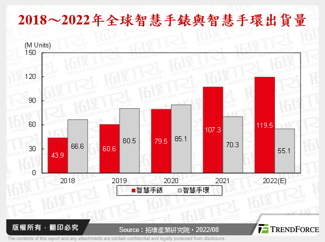 2018～2022年全球智慧手錶與智慧手環出貨量