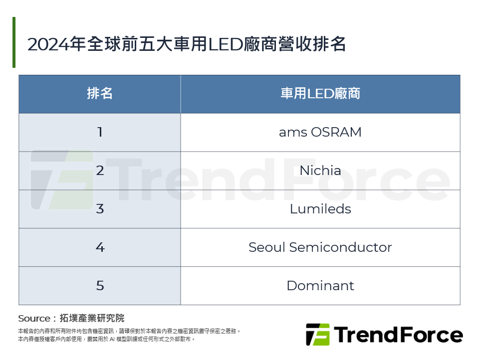 2024年全球前五大車用LED廠商營收排名