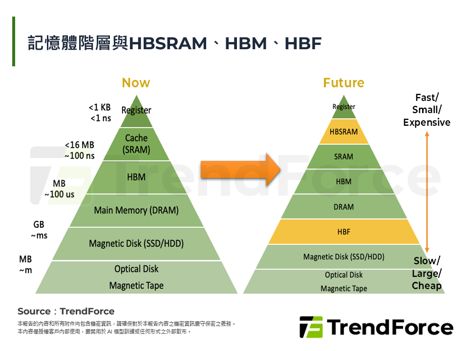 記憶體階層與HBSRAM、HBM、HBF