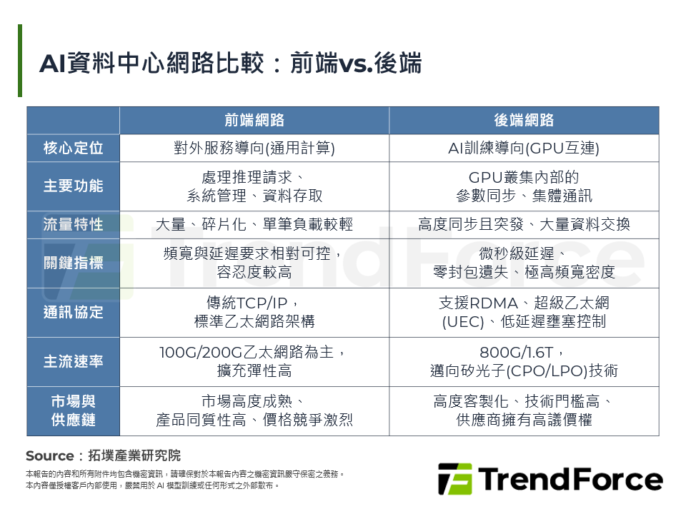 AI資料中心網路比較：前端vs.後端