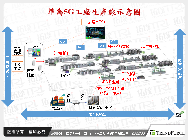 華為5G工廠生產線示意圖