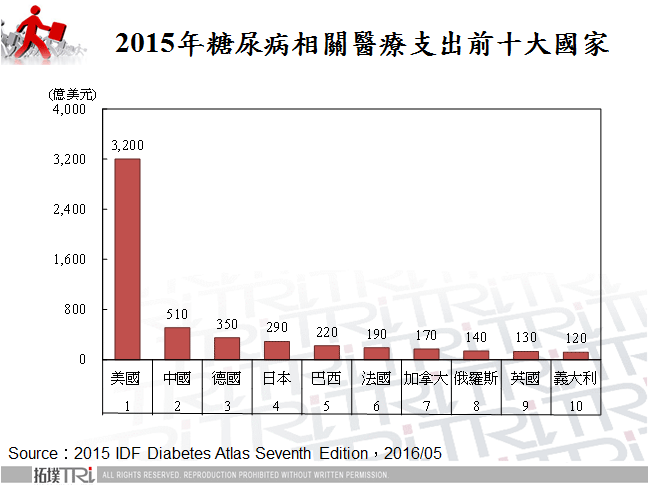 2015年糖尿病相關醫療支出前十大國家