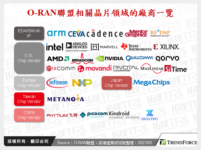 5G O-RAN晶片產業發展綜覽